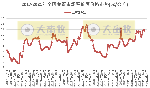 农业农村部发布2021年11月第3周畜牧业产品和饲料集贸市场价格情况——生猪家禽饲料以上涨为主,鸡蛋和豆粕下降