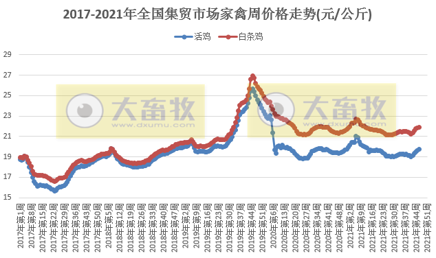 农业农村部发布2021年11月第3周畜牧业产品和饲料集贸市场价格情况——生猪家禽饲料以上涨为主,鸡蛋和豆粕下降