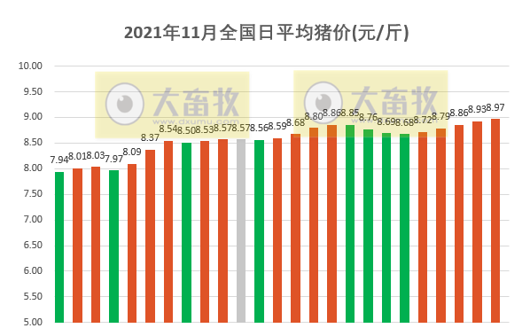 2021.11.25-今日猪价继续上涨,价格高点或在春节前?屠企生猪收购价近6个月最高,东瑞因猪苗价低预计今年生猪出栏下调至36万头