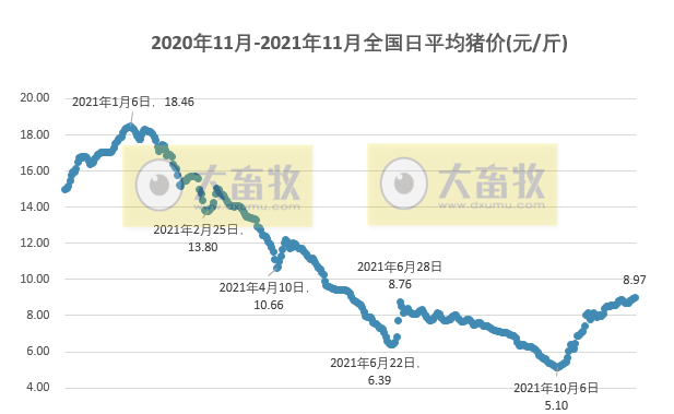 2021.11.25-今日猪价继续上涨,价格高点或在春节前?屠企生猪收购价近6个月最高,东瑞因猪苗价低预计今年生猪出栏下调至36万头