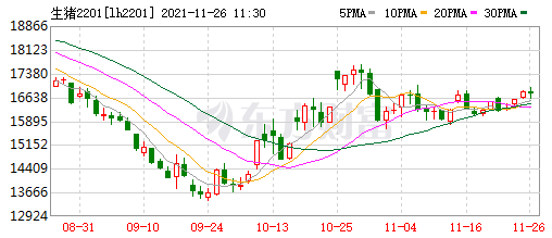 2021.11.26-今日猪价全国均价突破9元，最高已冲破10元，广东年产种猪236万头约占全国的8%；荷泽年出栏500头以上的猪场全部纳入补助范围；神农集团按计划加速生猪产能释放