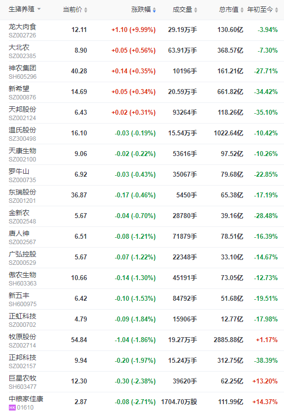 2021.11.26-今日猪价全国均价突破9元，最高已冲破10元，广东年产种猪236万头约占全国的8%；荷泽年出栏500头以上的猪场全部纳入补助范围；神农集团按计划加速生猪产能释放
