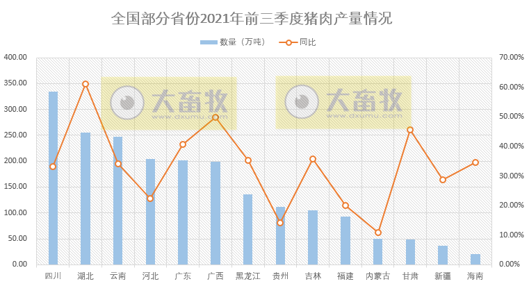 全国各省2021年前三季度生猪数据汇总