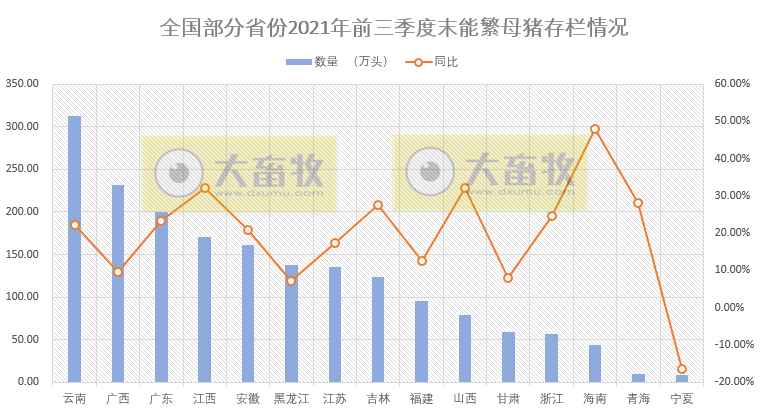 全国各省2021年前三季度生猪数据汇总