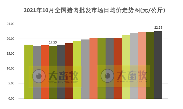【完整版】2021年10月生猪行业数据汇总