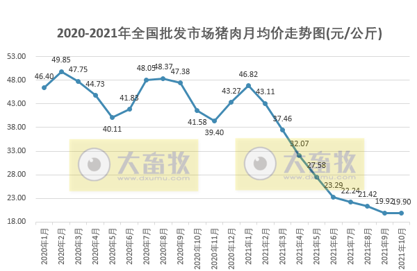 【完整版】2021年10月生猪行业数据汇总