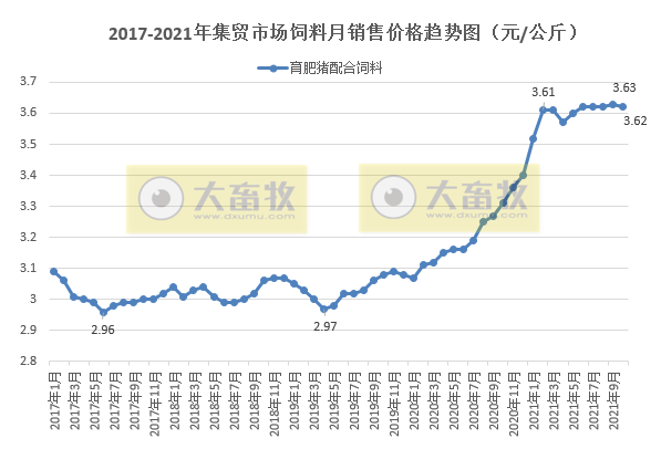 【完整版】2021年10月生猪行业数据汇总
