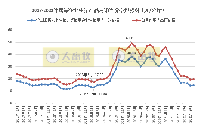 【完整版】2021年10月生猪行业数据汇总
