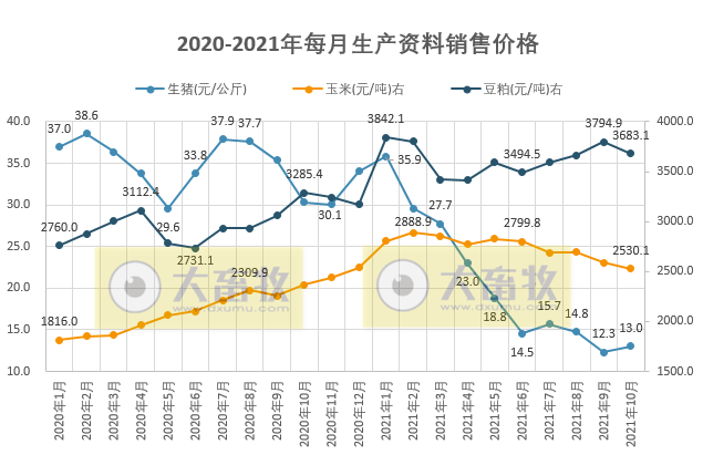 【完整版】2021年10月生猪行业数据汇总