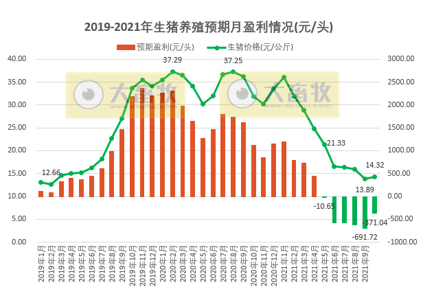 【完整版】2021年10月生猪行业数据汇总