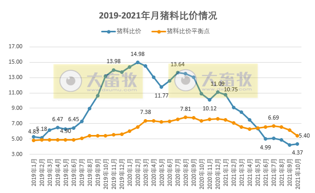 【完整版】2021年10月生猪行业数据汇总