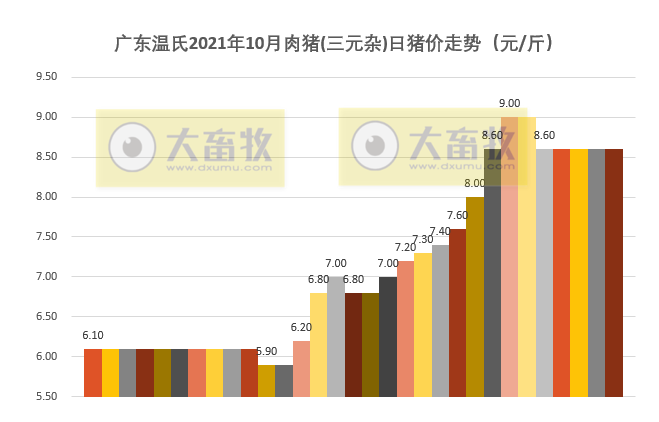 【完整版】2021年10月生猪行业数据汇总