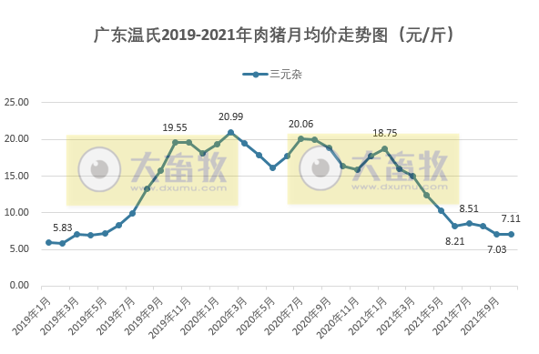 【完整版】2021年10月生猪行业数据汇总