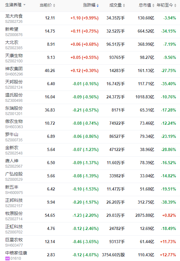 2021.11.27-今日猪价平稳上涨，连续上涨7天，近6个月最高，东部区生猪调运出新规，东瑞增加年度活大猪供港配额，越南新一轮非瘟疫情暴发