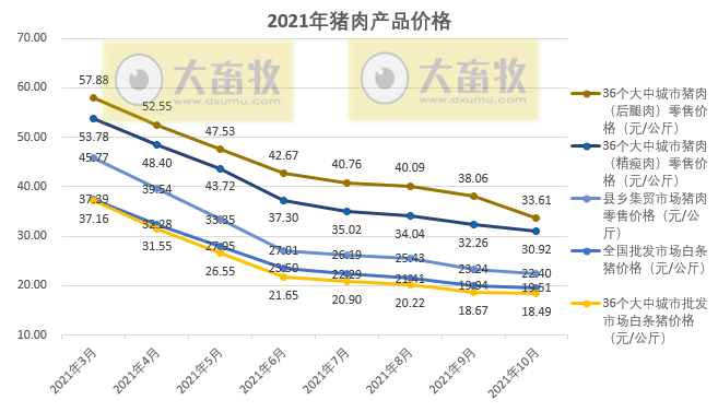 2021.11.29-今日猪价止涨转跌，母猪和仔猪价格持续下跌7个月，跌幅50%和75%；正邦五年实现3000亿挺进世界500强；英国每周成千上万头健康生猪遭扑杀？