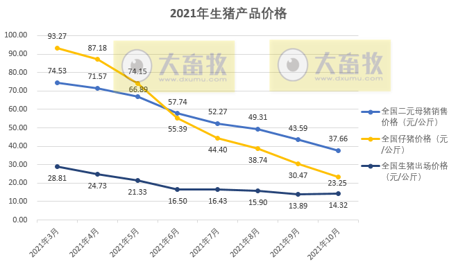 2021.11.29-今日猪价止涨转跌,母猪和仔猪价格持续下跌7个月,跌幅50%和75%;正邦五年实现3000亿挺进世界500强;英国每周成千上万头健康生猪遭扑杀?
