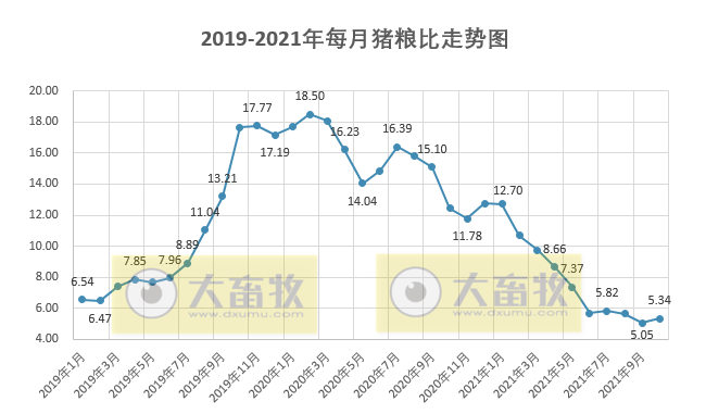 2021.11.29-今日猪价止涨转跌,母猪和仔猪价格持续下跌7个月,跌幅50%和75%;正邦五年实现3000亿挺进世界500强;英国每周成千上万头健康生猪遭扑杀?