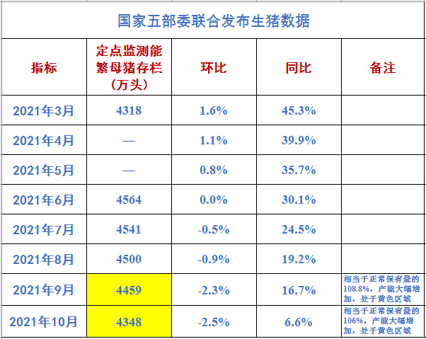 2021.11.29-今日猪价止涨转跌,母猪和仔猪价格持续下跌7个月,跌幅50%和75%;正邦五年实现3000亿挺进世界500强;英国每周成千上万头健康生猪遭扑杀?