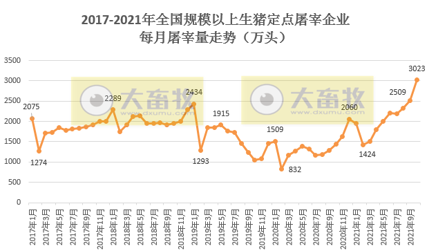 【完整版】2021年10月生猪行业数据汇总