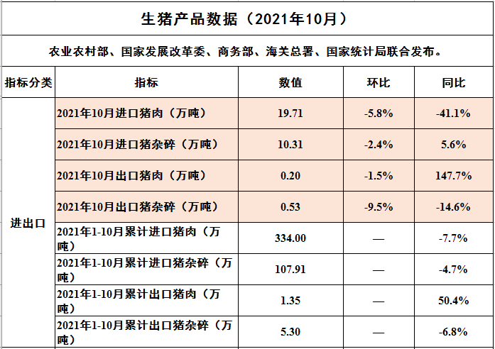 【完整版】2021年10月生猪行业数据汇总