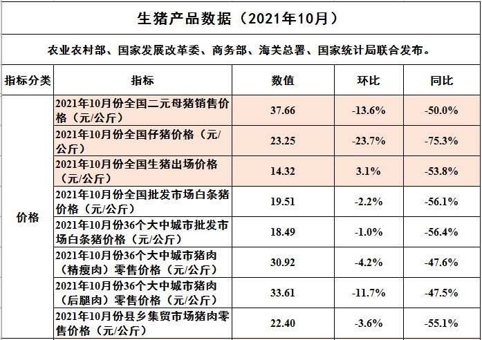 2021.11.29-今日猪价止涨转跌,母猪和仔猪价格持续下跌7个月,跌幅50%和75%;正邦五年实现3000亿挺进世界500强;英国每周成千上万头健康生猪遭扑杀?