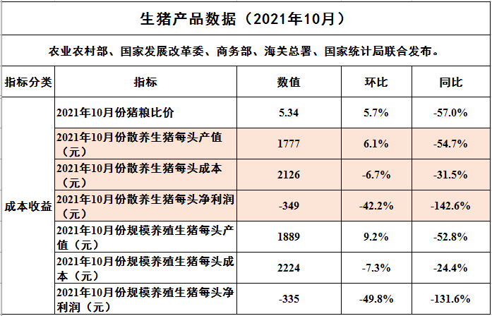 2021.11.29-今日猪价止涨转跌,母猪和仔猪价格持续下跌7个月,跌幅50%和75%;正邦五年实现3000亿挺进世界500强;英国每周成千上万头健康生猪遭扑杀?