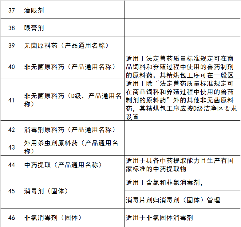 农业农村部办公厅关于印发兽药GMP生产线名录的通知