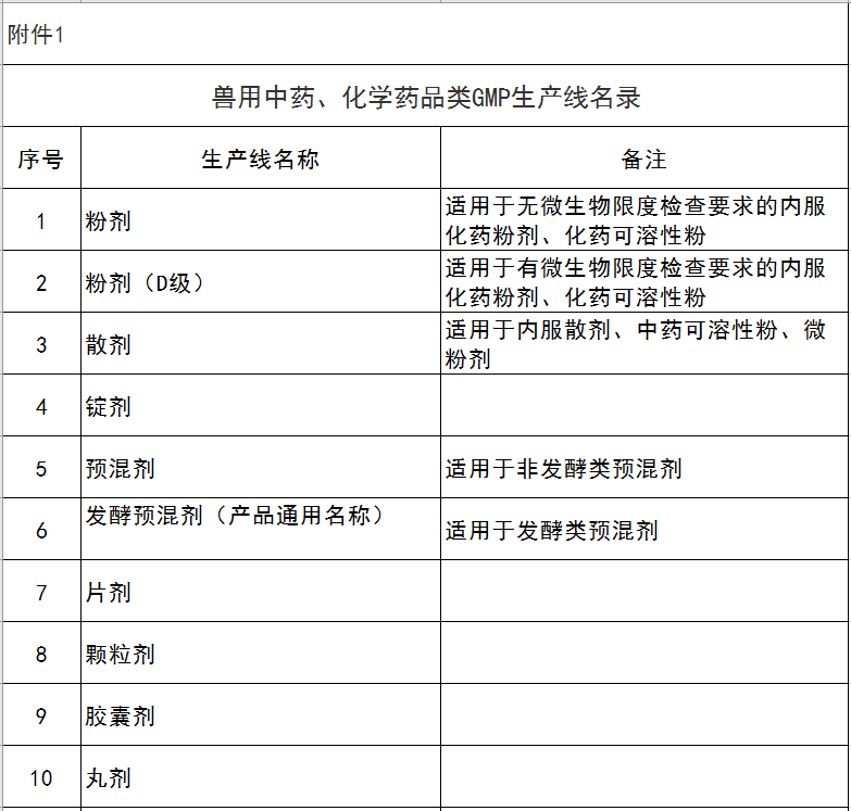 农业农村部办公厅关于印发兽药GMP生产线名录的通知