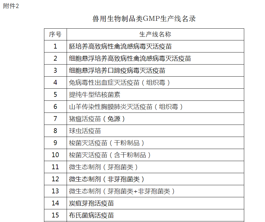 农业农村部办公厅关于印发兽药GMP生产线名录的通知