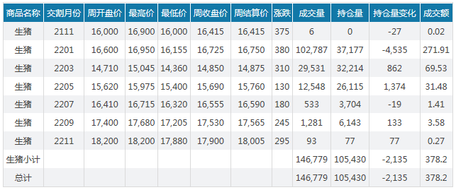 2021.11.28-今日猪价东北华北上涨，12月和1月生猪出栏量预计大增？玉米价格普涨，农户却要囤到明年出手，饲料还得上涨？