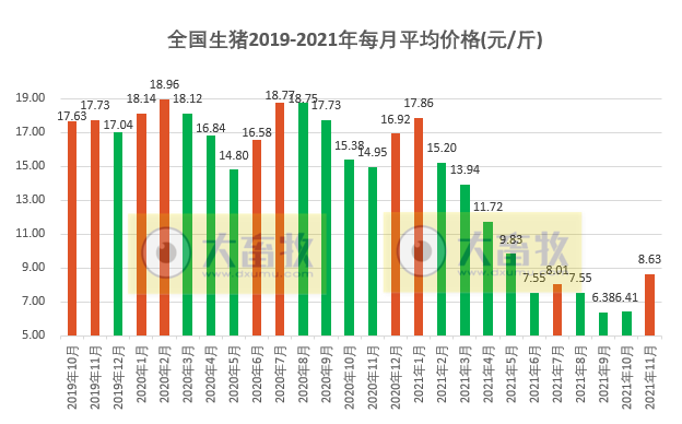 2021.11.30-今日猪价大面积飘绿,养猪头均盈利265元持续4周盈利,大北农拟在湖北投资200亿元,新希望集团植物肉项目开工