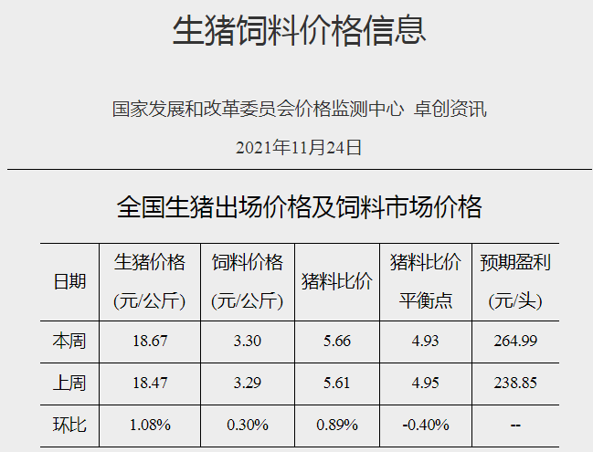 2021.11.30-今日猪价大面积飘绿,养猪头均盈利265元持续4周盈利,大北农拟在湖北投资200亿元,新希望集团植物肉项目开工