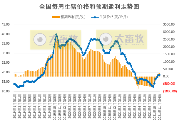 2021.11.30-今日猪价大面积飘绿,养猪头均盈利265元持续4周盈利,大北农拟在湖北投资200亿元,新希望集团植物肉项目开工