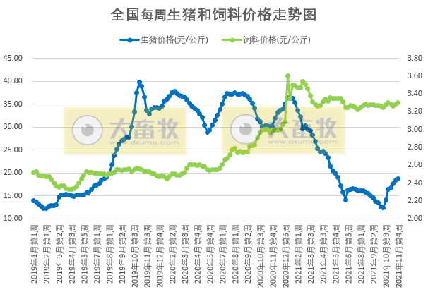 2021.11.30-今日猪价大面积飘绿,养猪头均盈利265元持续4周盈利,大北农拟在湖北投资200亿元,新希望集团植物肉项目开工
