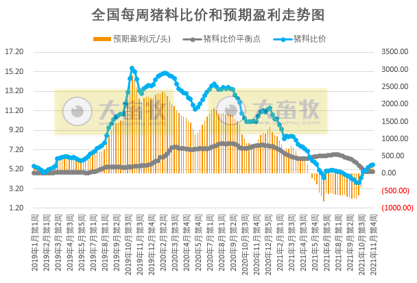 2021.11.30-今日猪价大面积飘绿,养猪头均盈利265元持续4周盈利,大北农拟在湖北投资200亿元,新希望集团植物肉项目开工