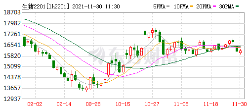2021.11.30-今日猪价大面积飘绿,养猪头均盈利265元持续4周盈利,大北农拟在湖北投资200亿元,新希望集团植物肉项目开工