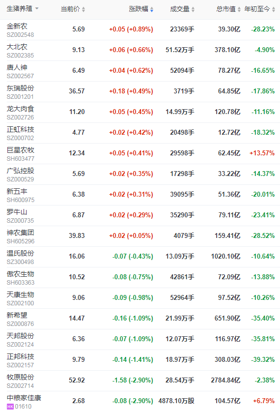 2021.11.30-今日猪价大面积飘绿,养猪头均盈利265元持续4周盈利,大北农拟在湖北投资200亿元,新希望集团植物肉项目开工