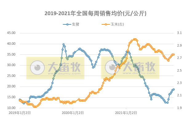 发改委最新数据：2021年11月第4周猪粮比价、猪料、鸡料、蛋料比价情况——生猪肉鸡盈利向好，蛋鸡仍然持续盈利，幅度收窄
