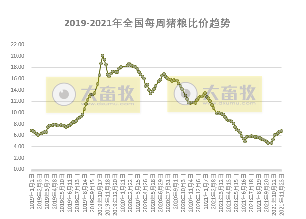 发改委最新数据：2021年11月第4周猪粮比价、猪料、鸡料、蛋料比价情况——生猪肉鸡盈利向好，蛋鸡仍然持续盈利，幅度收窄