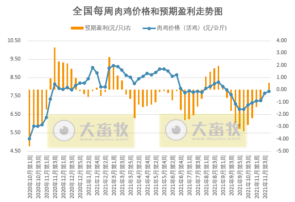 发改委最新数据：2021年11月第4周猪粮比价、猪料、鸡料、蛋料比价情况——生猪肉鸡盈利向好，蛋鸡仍然持续盈利，幅度收窄