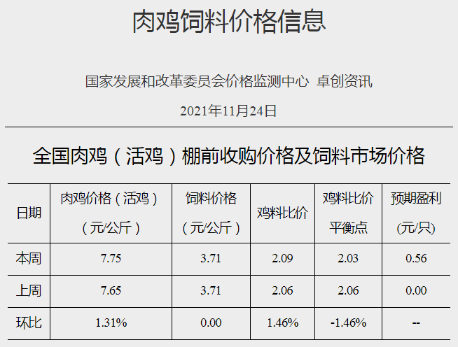 发改委最新数据：2021年11月第4周猪粮比价、猪料、鸡料、蛋料比价情况——生猪肉鸡盈利向好，蛋鸡仍然持续盈利，幅度收窄