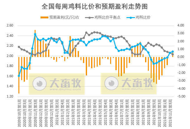 发改委最新数据：2021年11月第4周猪粮比价、猪料、鸡料、蛋料比价情况——生猪肉鸡盈利向好，蛋鸡仍然持续盈利，幅度收窄
