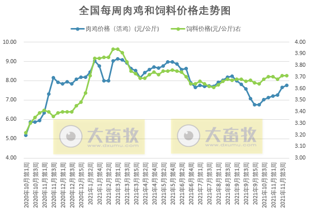 发改委最新数据：2021年11月第4周猪粮比价、猪料、鸡料、蛋料比价情况——生猪肉鸡盈利向好，蛋鸡仍然持续盈利，幅度收窄