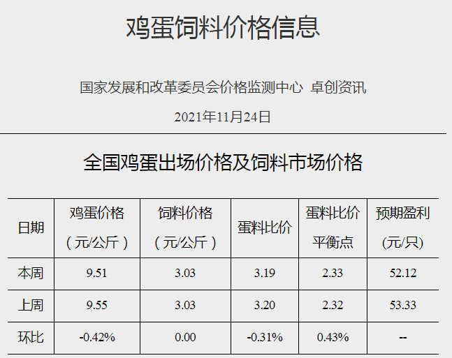 发改委最新数据：2021年11月第4周猪粮比价、猪料、鸡料、蛋料比价情况——生猪肉鸡盈利向好，蛋鸡仍然持续盈利，幅度收窄