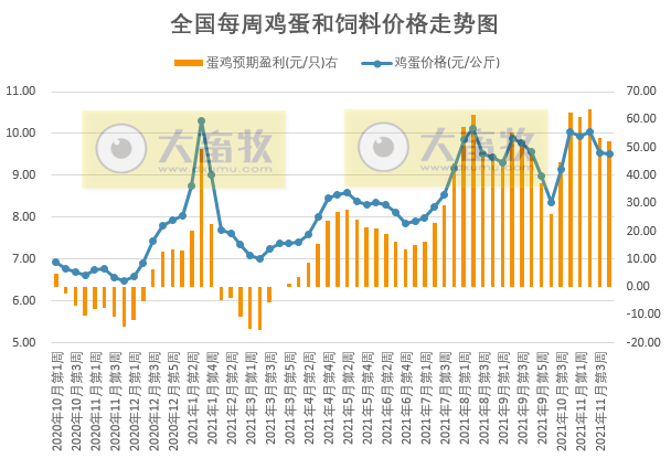 发改委最新数据：2021年11月第4周猪粮比价、猪料、鸡料、蛋料比价情况——生猪肉鸡盈利向好，蛋鸡仍然持续盈利，幅度收窄
