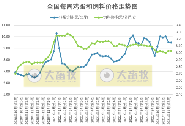 发改委最新数据：2021年11月第4周猪粮比价、猪料、鸡料、蛋料比价情况——生猪肉鸡盈利向好，蛋鸡仍然持续盈利，幅度收窄