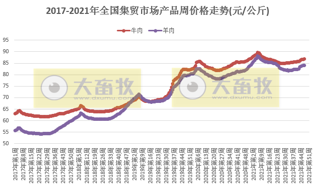 农业农村部发布2021年12月第1周畜牧业产品和饲料集贸市场价格情况——生猪活鸡牛羊肉均上涨,鸡蛋豆粕下降