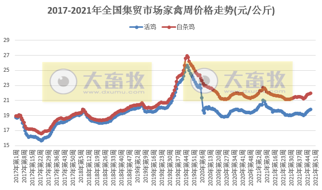 农业农村部发布2021年11月第4周畜牧业产品和饲料集贸市场价格情况——除鸡蛋和蛋雏鸡外，生猪家禽牛羊继续上涨，玉米和豆粕一涨一跌