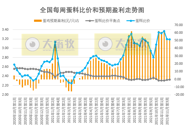 发改委最新数据：2021年11月第4周猪粮比价、猪料、鸡料、蛋料比价情况——生猪肉鸡盈利向好，蛋鸡仍然持续盈利，幅度收窄