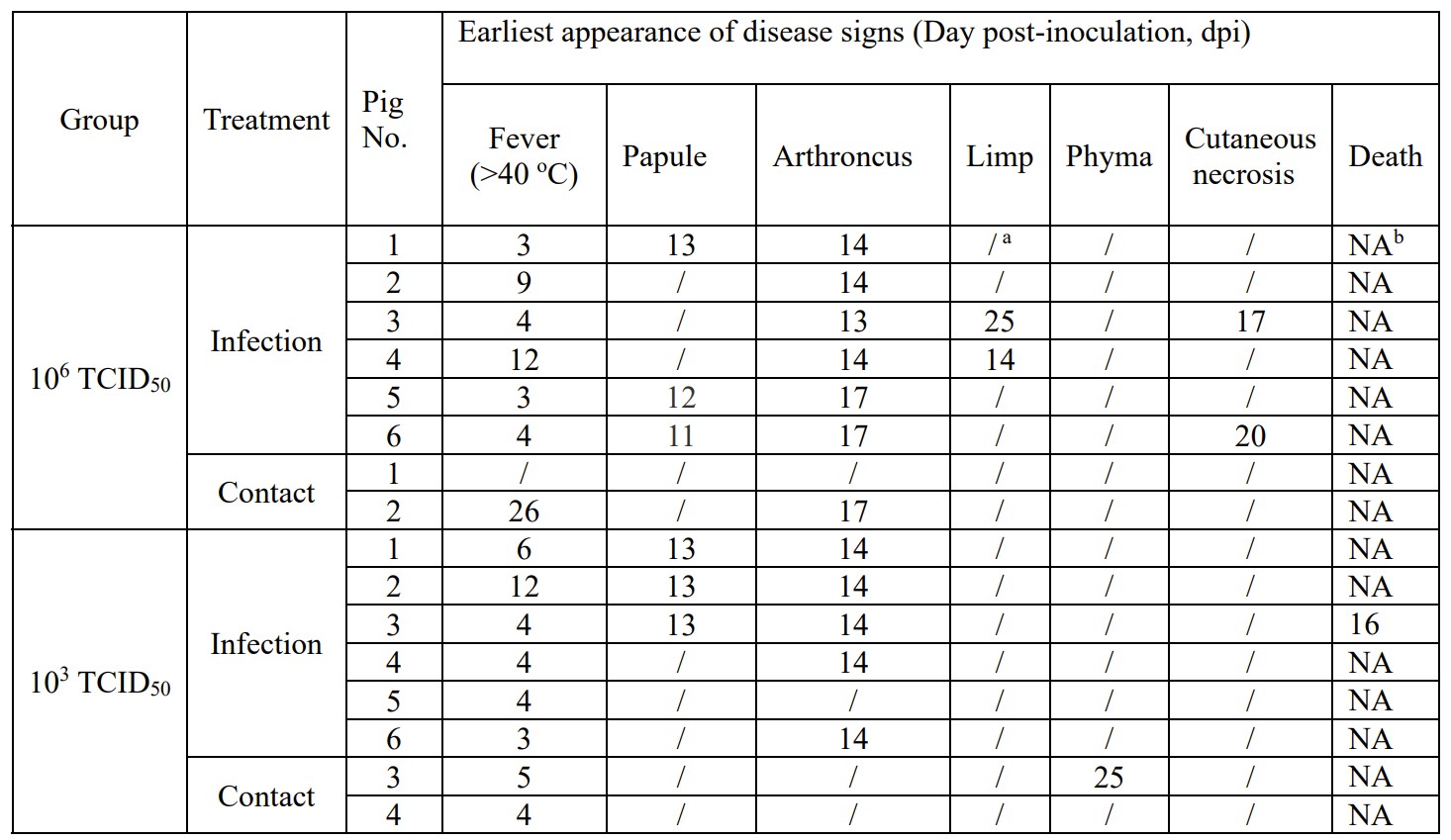哈兽研：基因I型非洲猪瘟病毒已入侵我国田间猪群并可引起慢性感染发病